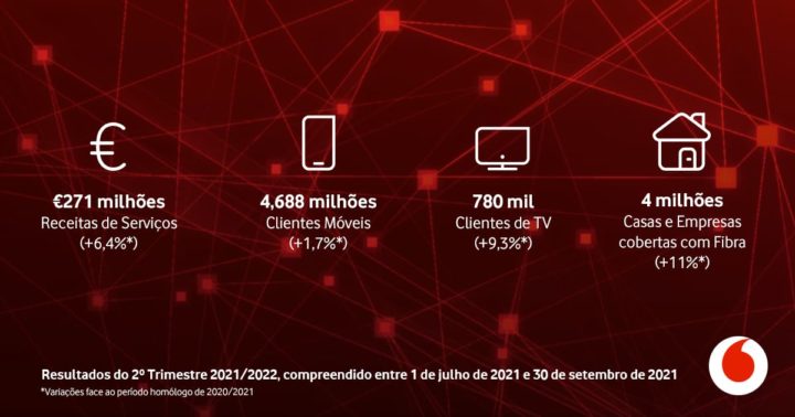 Receitas da Vodafone atingem os 296 milhões no trimestre