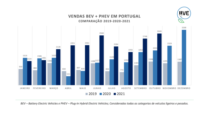 Portugal: Venda de veículos elétricos atinge novo recorde