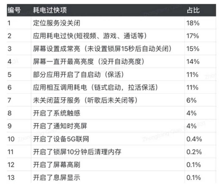 bateria smartphones Xiaomi MIUI consumos