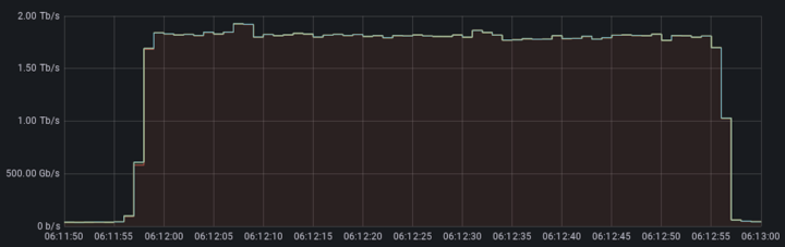 Cloudflare sofre ataque de DDoS com pico de 2 Tbps