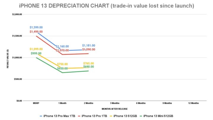 Imagem dos dados apresentados do valor do iPhone 13 pela SellCell