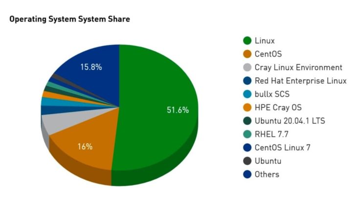 Lista de destrucciones de Linux en supercomputadoras