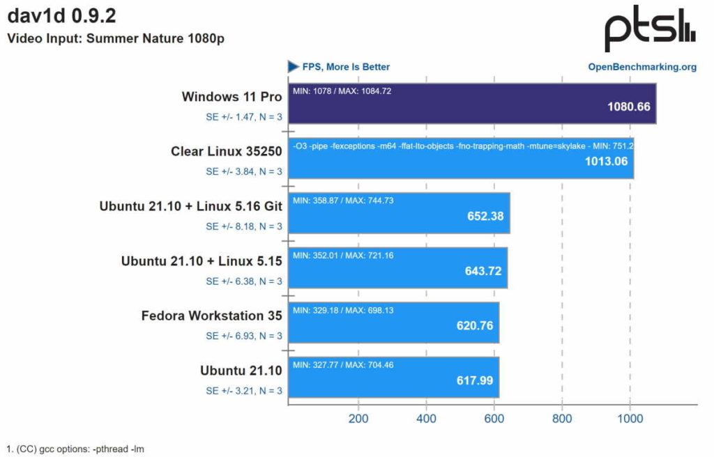 Windows 11 Linux Microsoft Intel processadores