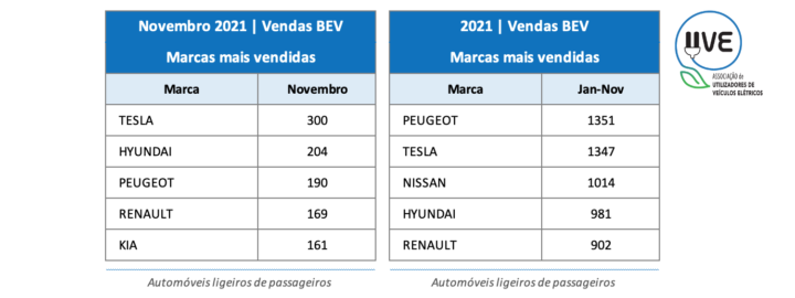 Sem precedentes em Portugal!  Vendas de carros elétricos superam vendas de diesel