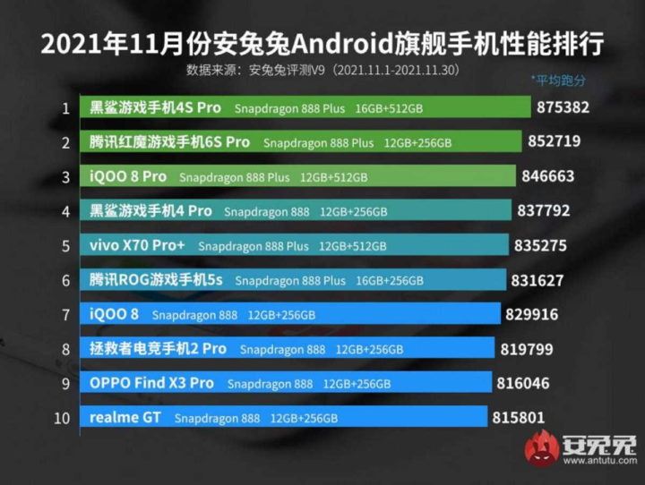 smartphones Android Antutu Snapdragon SoC