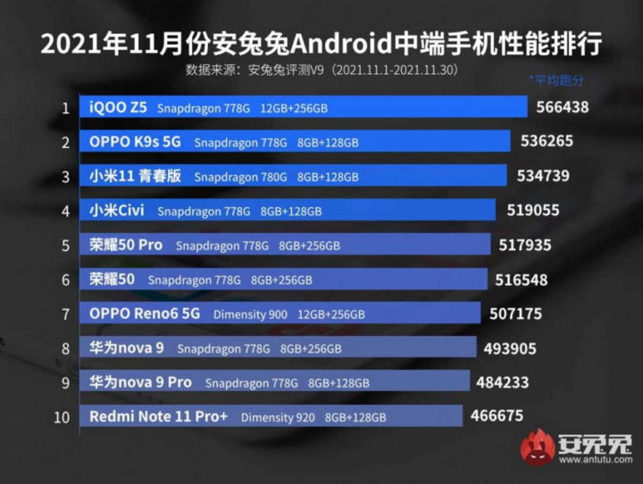 smartphones Android Antutu Snapdragon SoC