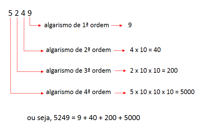 Sistemas de numeração: Decimal, Binário, Octal e Hexadecimal