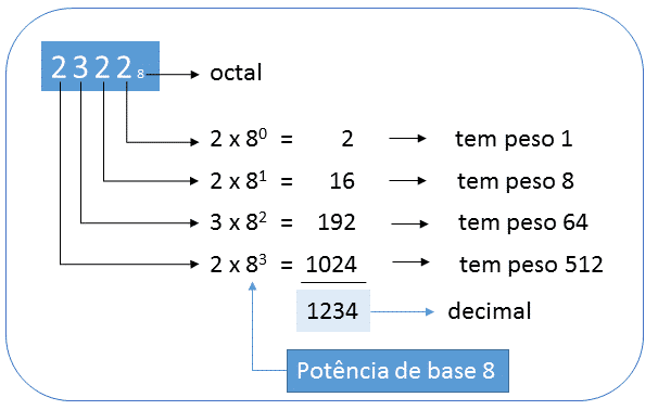 Sistemas de numeração: Decimal, Binário, Octal e Hexadecimal