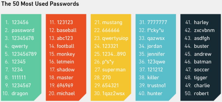 passwords padrões segurança dados utilizadores