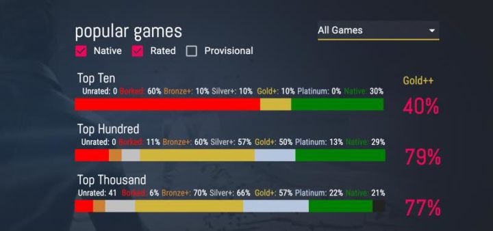 Linux can now play 80% of the 100 most popular games on Steam
