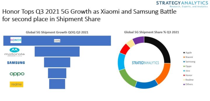 Imagem do gráfico mostra subida da Samsung e abrandamento da Xiaomi nos smartphones 5tG