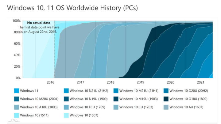 Windows 11 Microsoft mercado quota versão