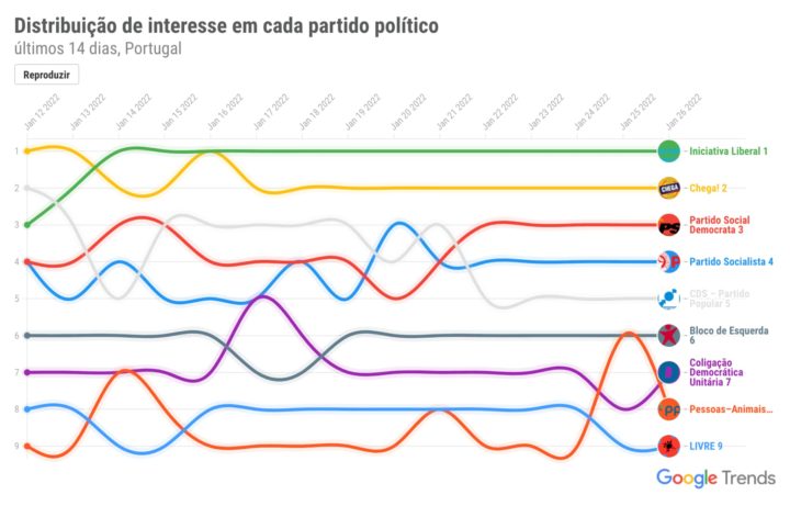 Legislativas 2022: O que pesquisaram os portugueses no Google?