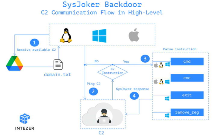 SysJoker macOS Linux Windows backdoor