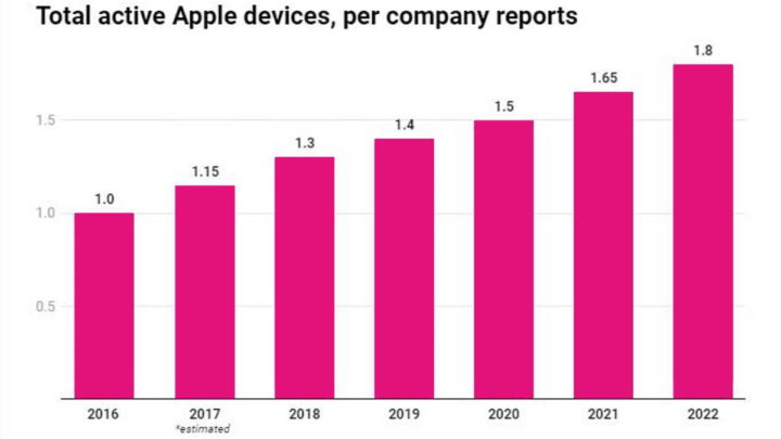 Apple dispositivos ativos 2021 número