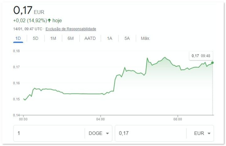 Depois do fracasso da Bitcoin, Tesla agora aceita pagamentos com Dogecoin