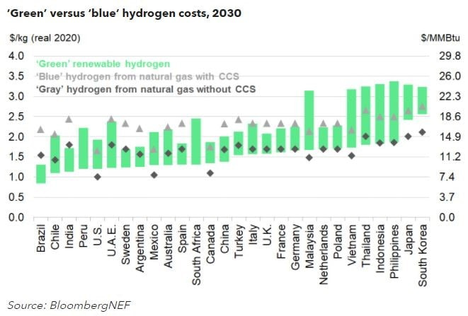 Relatório Bloomberg sobre hidrogénio verde