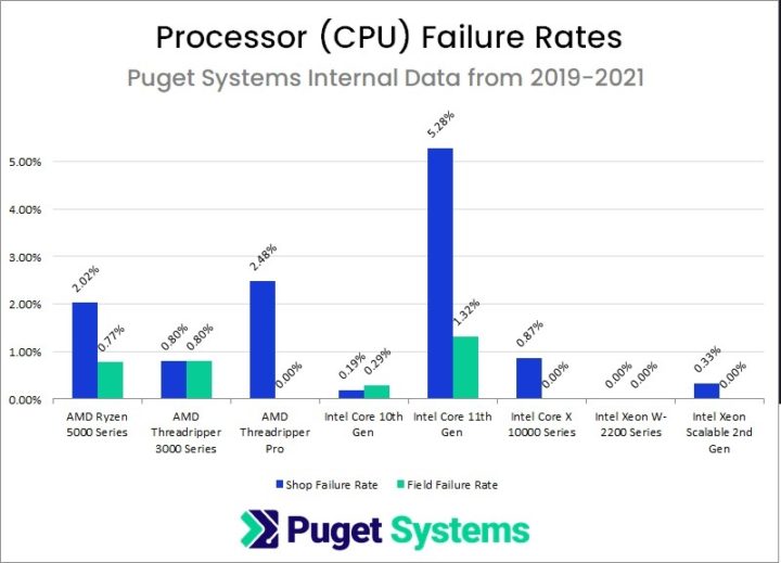 Intel Core de 11ª geração são os processadores com mais probabilidade de falhar