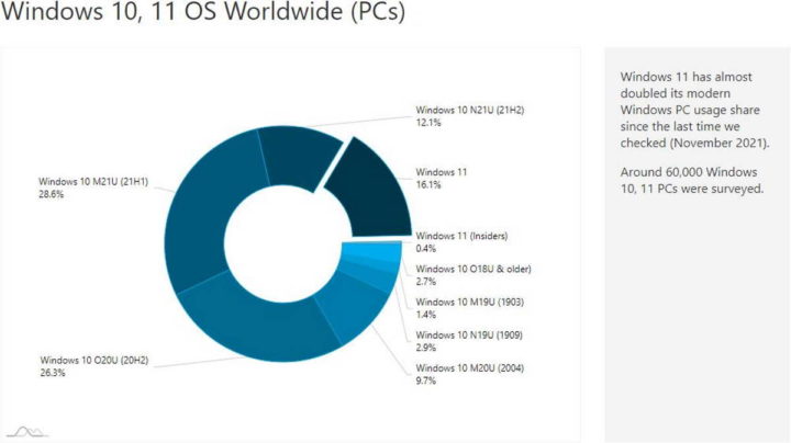 Windows 11 Microsoft mercado quota Windows 10