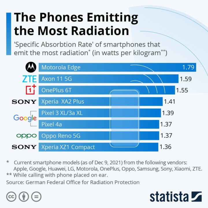 Smartphones que emitem mais radiação! Veja se o seu está na lista