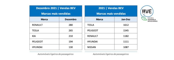 Portugal: Tesla é o veículo elétrico mais vendido em 2021