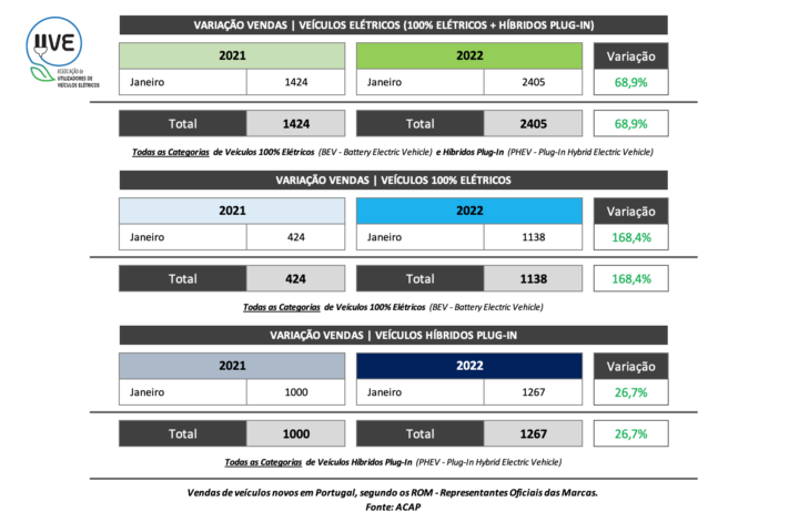 Portugal: Venda de Veículos 100% Elétricos cresceu 68,9%