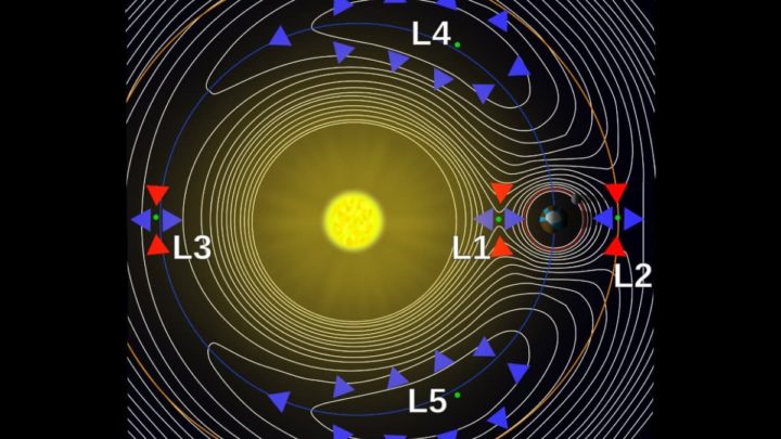 Imagem ilustração dos Pontos de Lagrange onde se situam os asteroides/satélites troianos