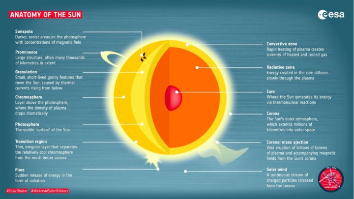 Imagem da anatomia do Sol