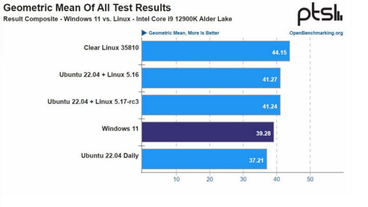 Linux Windows 11 kernel testes 5.16