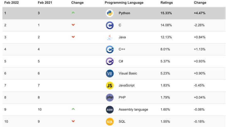 TIOBE: Quais as linguagens de programação mais populares?