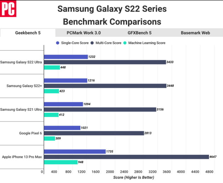 Galaxy S22 iPhone 13 teste Samsung