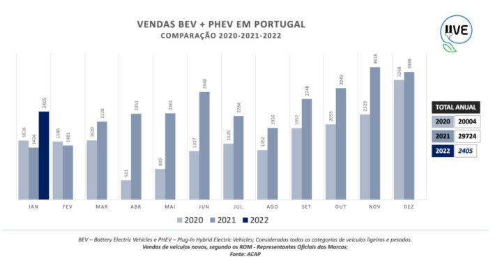 Portugal: Venda de Veículos 100% Elétricos cresceu 68,9%