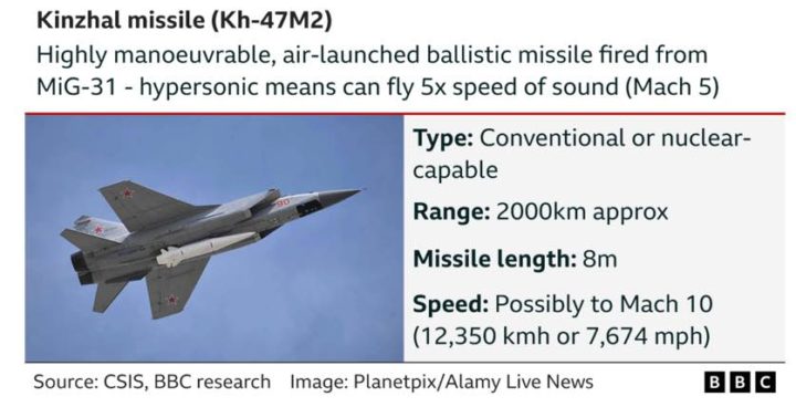 Guerra: A Rússia usou mísseis hipersónicos Kinzhal! Devemos ter medo?