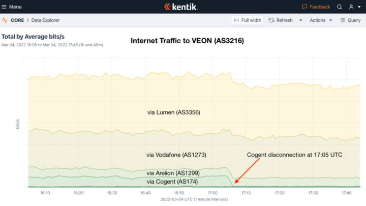 Rússia Internet Ucrânia Lumen Cogent