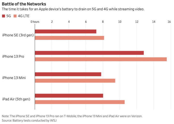 5G bateria Apple iPhone iPad