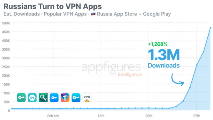 VPN Rusia Ucrania App Store App Store