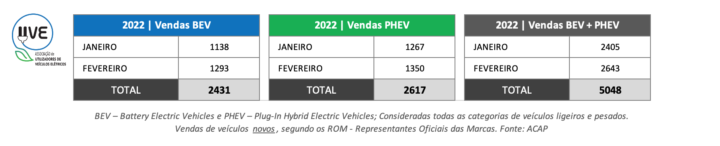 Portugal: Vendas de veículos elétricos novos cresceram 78,5%