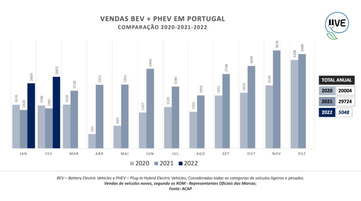 Portugal: Vendas de veículos elétricos novos cresceram 78,5%