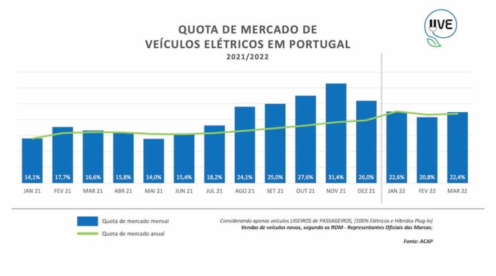 Portugal: Vendas de Veículos Elétricos voltam a bater os a gasóleo