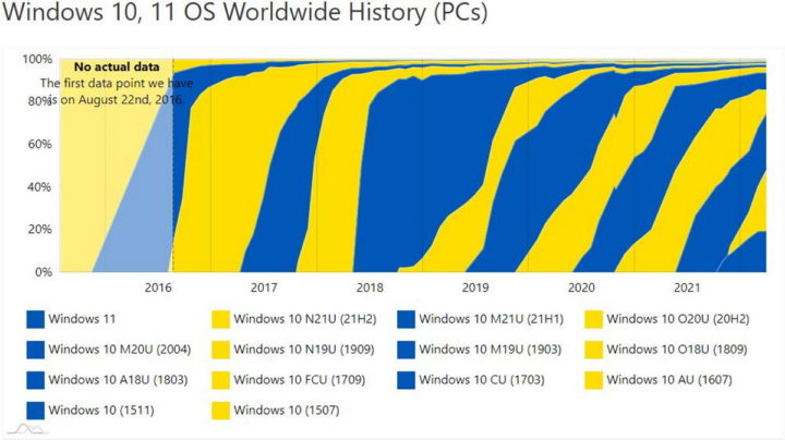 Windows 11 Microsoft estagnado AdDuplex crescimento
