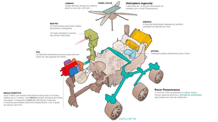Imagem descritiva das tecnologia do rover Perseverance e do helicóptero Ingenuity