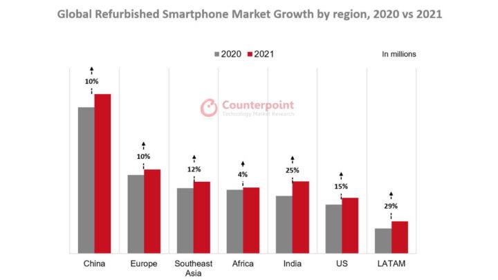smartphones recondicionados equipamentos mercados consumidores