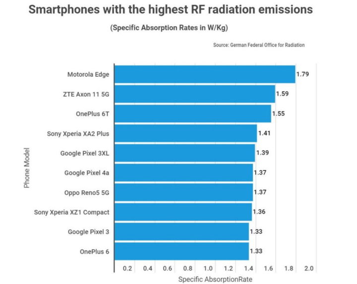 smartphones SARS radiação Google
