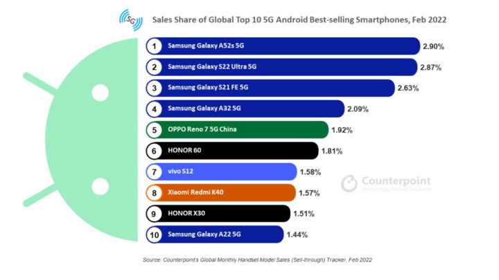 5G Android smartphones Samsung tecnologia