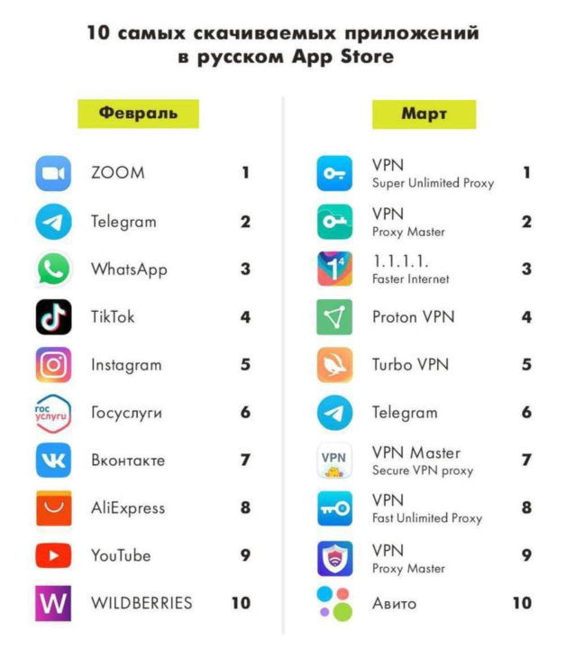 VPN Rússia Ucrânia apps móveis