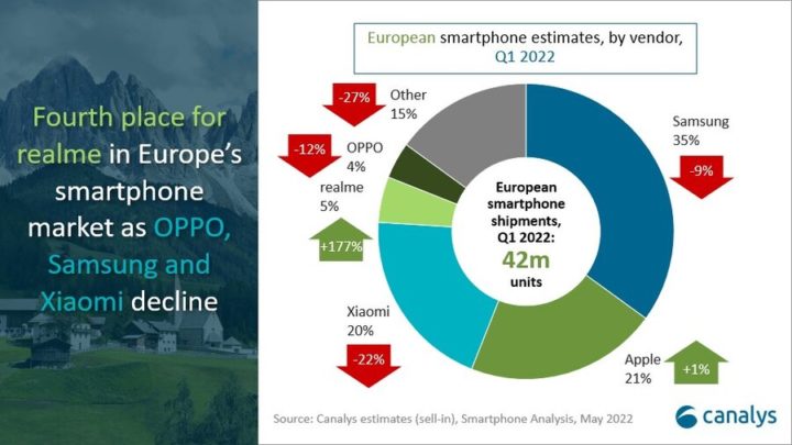 smartphones Europa Ucrânia mercado vendas