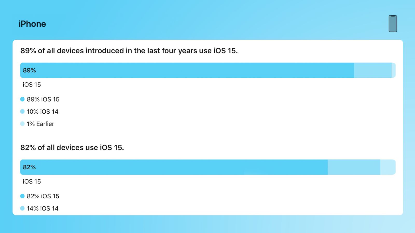 Apple iPhone iPad iOS 15
