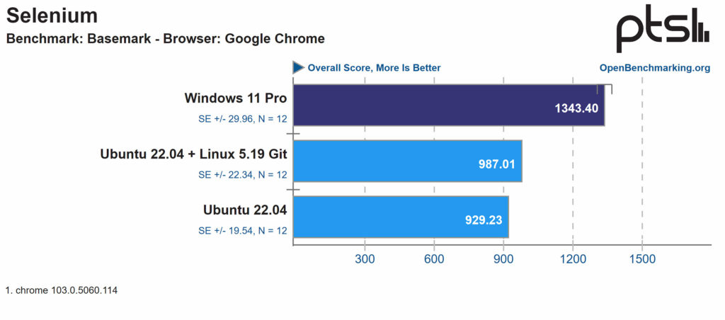 Ubuntu Linux Windows 11 desempenho Kernel