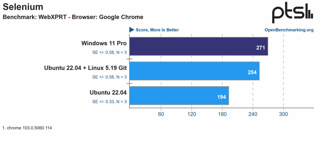 Ubuntu Linux Windows 11 desempenho Kernel