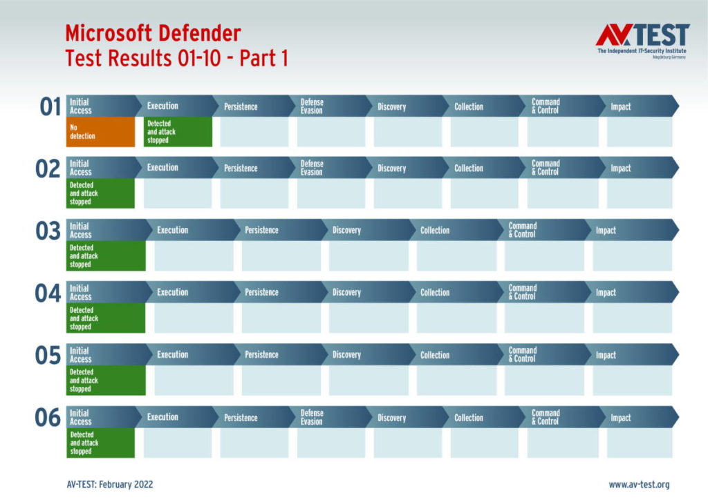 Microsoft Defender segurança ransomware concorrência